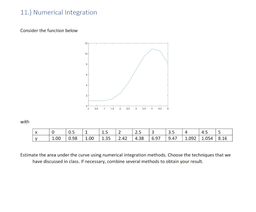 Solved 11.) Numerical Integration Consider the function | Chegg.com