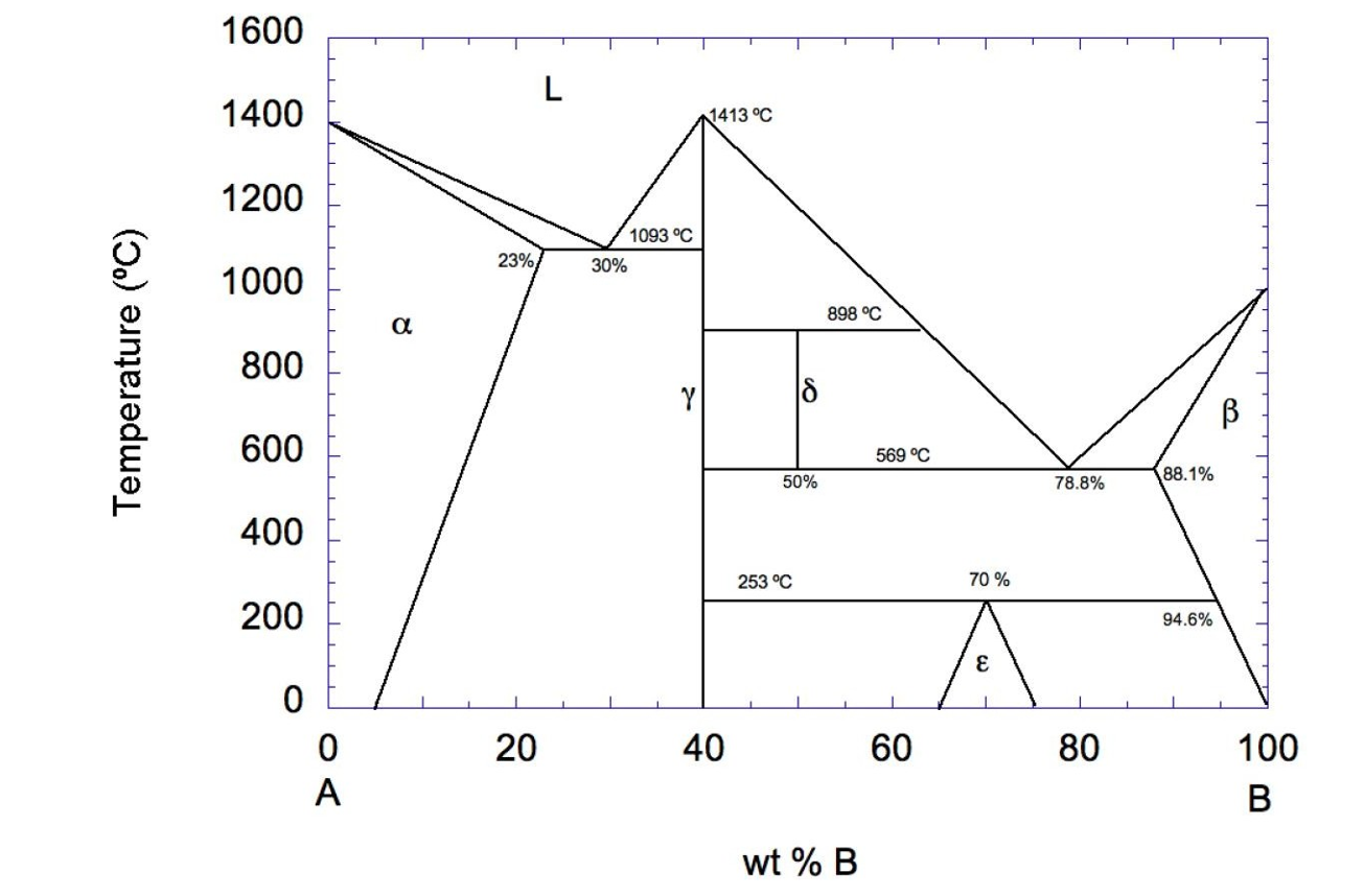 Solved The Phase Diagram For A Binary Alloy Between Two | Chegg.com