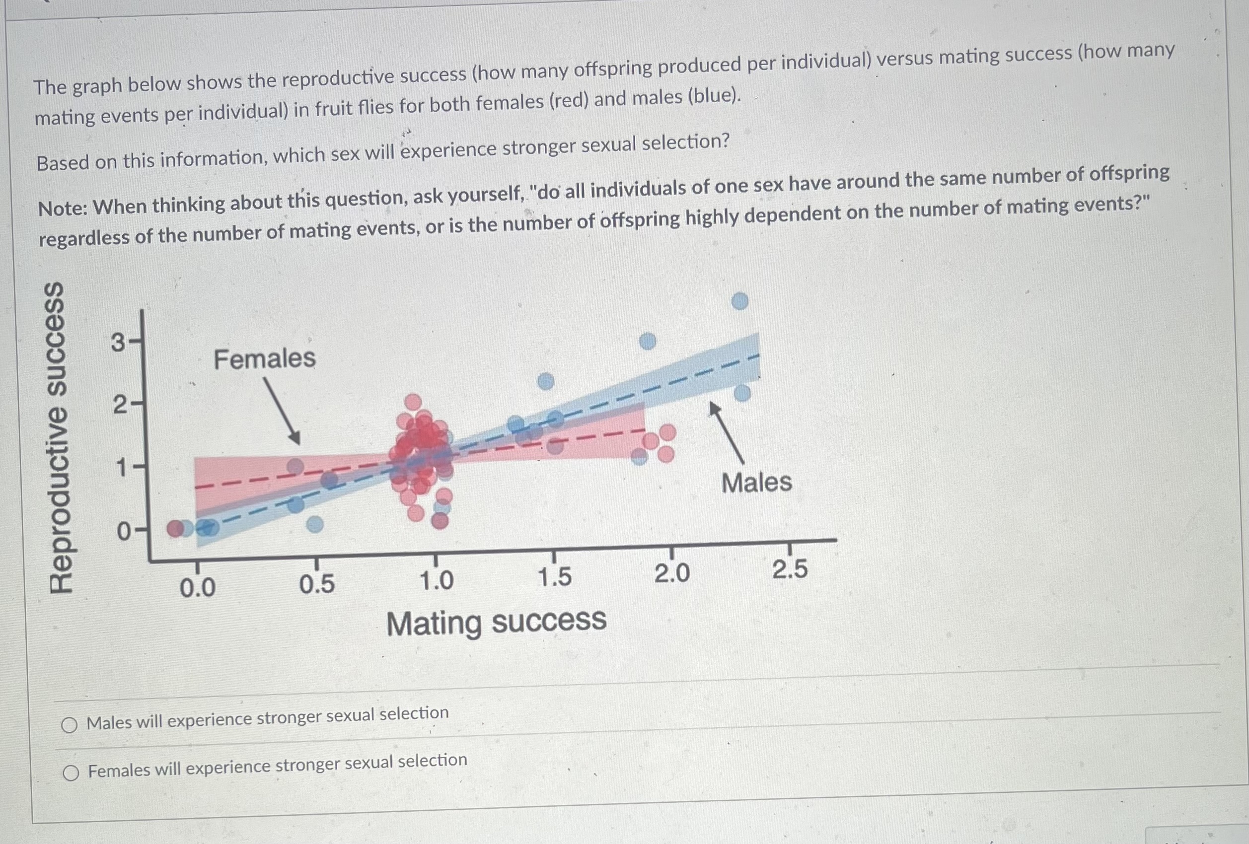 Solved The graph below shows the reproductive success (how | Chegg.com