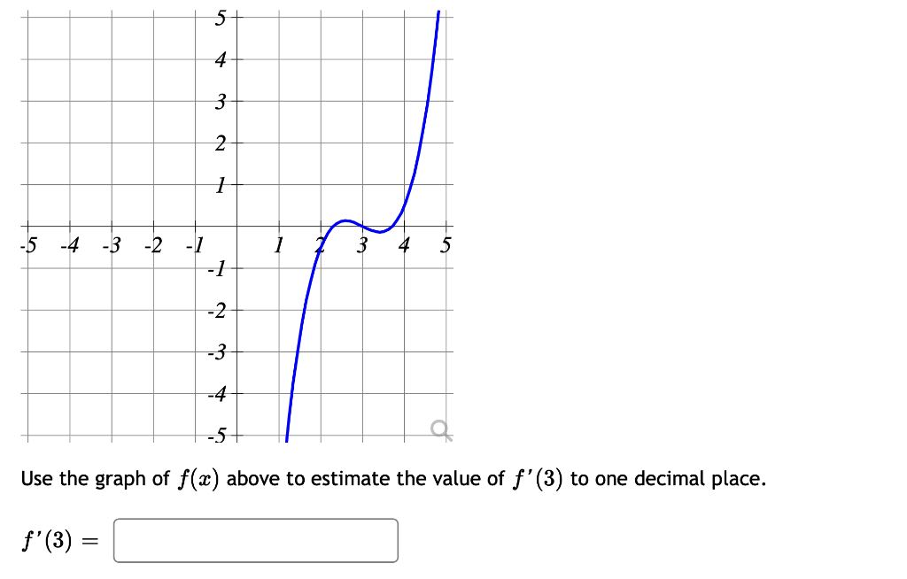 Solved Use the graph of f ( x ) above to estimate the value | Chegg.com