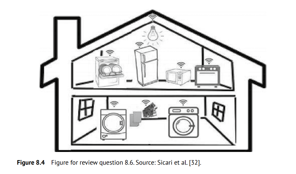 Solved Illustrate security issues of smart home devices | Chegg.com