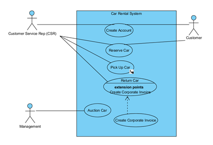 Solved Car Rental System Create Account Customer Service Rep | Chegg.com