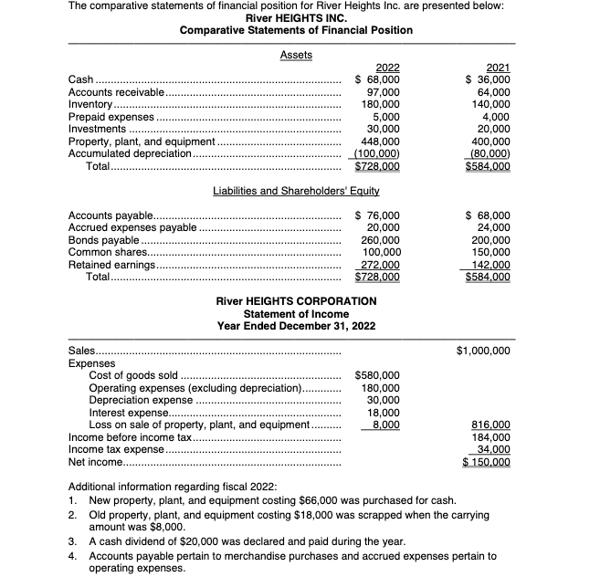 Solved The comparative statements f financial position for | Chegg.com