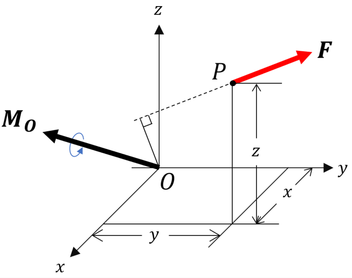 Solved Force vector F at point P produces a moment at the | Chegg.com