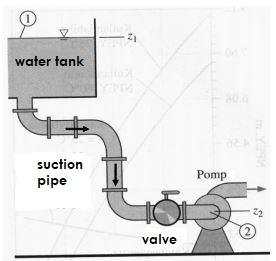 Solved The centrifugal pump in the figure is from its | Chegg.com