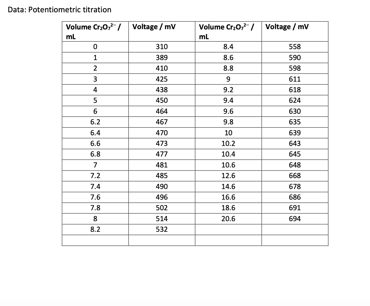 In this experiment, the concentrations of iron(II) | Chegg.com