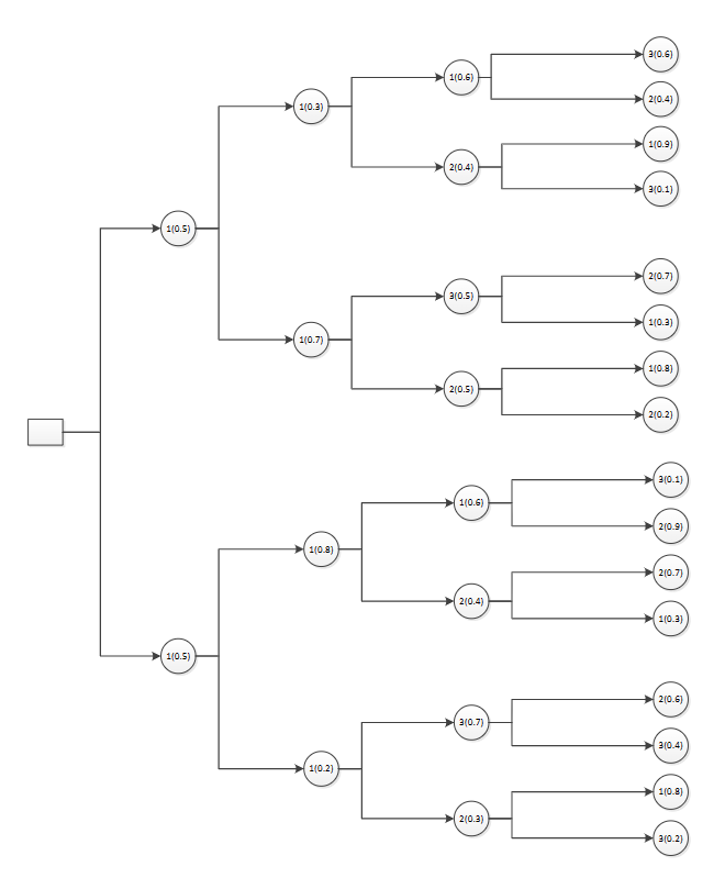 Conduct decision tree analysis on the three values | Chegg.com