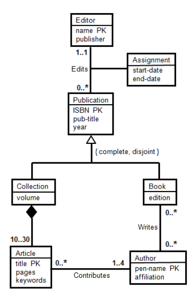 Solved Consider translating this UML diagram to relations. | Chegg.com