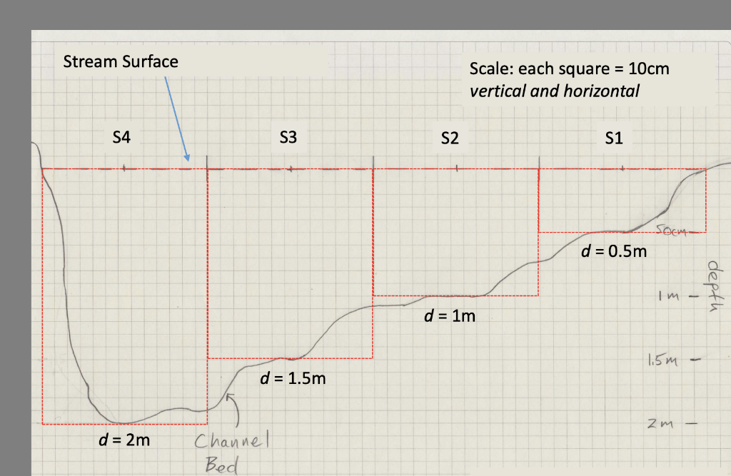 Stream Scale Pdf Solved Stream Surface Scale: each square = 10cm vertical and | Chegg.com