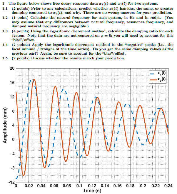 1 The figure below shows free decay response data