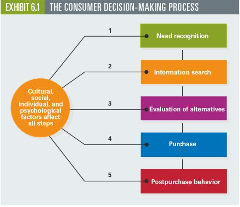 Solved All consumer-buying decisions generally fall along a | Chegg.com