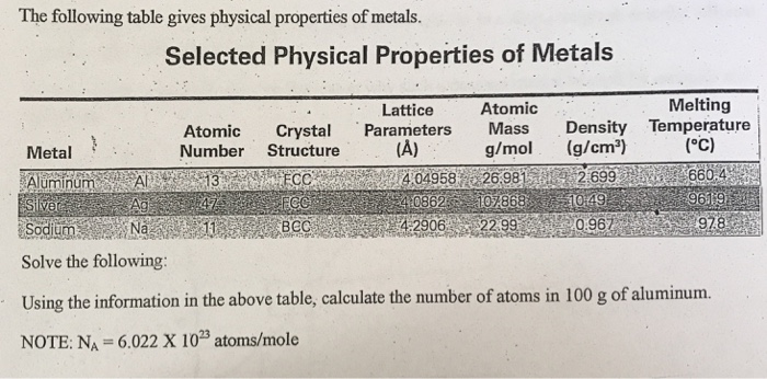 Solved The Following Table Gives Physical Properties Of | Chegg.com