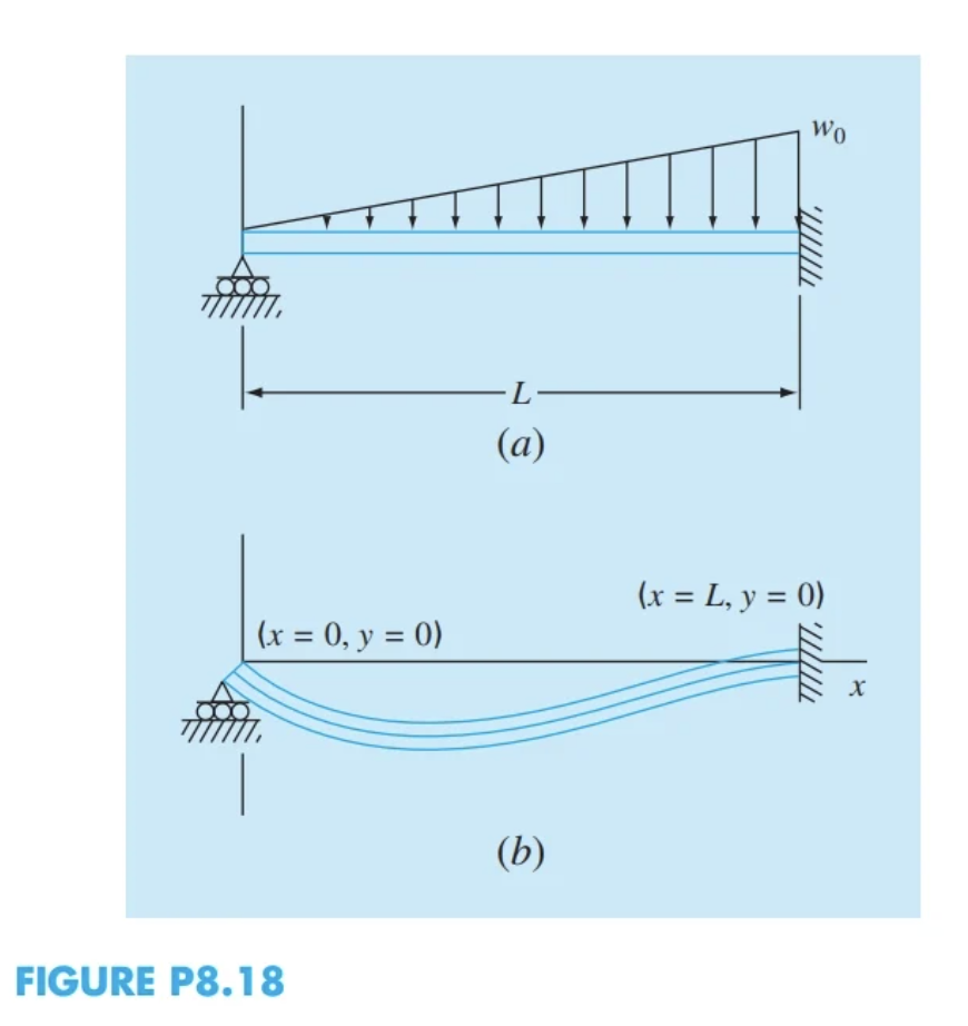 Solved 8.18 Figure P8.18a shows a uniform beam subject to a | Chegg.com