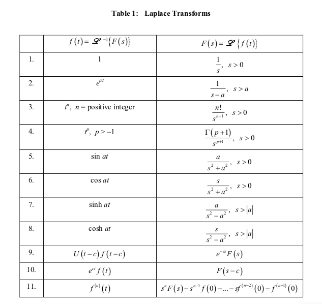 Solved (a) Find the inverse Laplace Transform of | Chegg.com