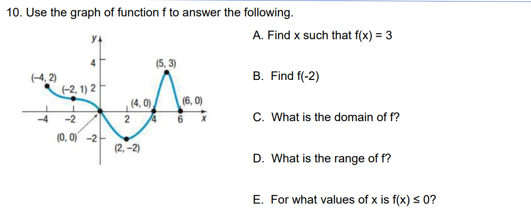 Solved Use the graph of function f to answer the | Chegg.com
