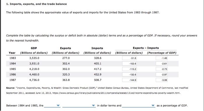 Solved 1. Imports, Exports, And The Trade Balance The | Chegg.com