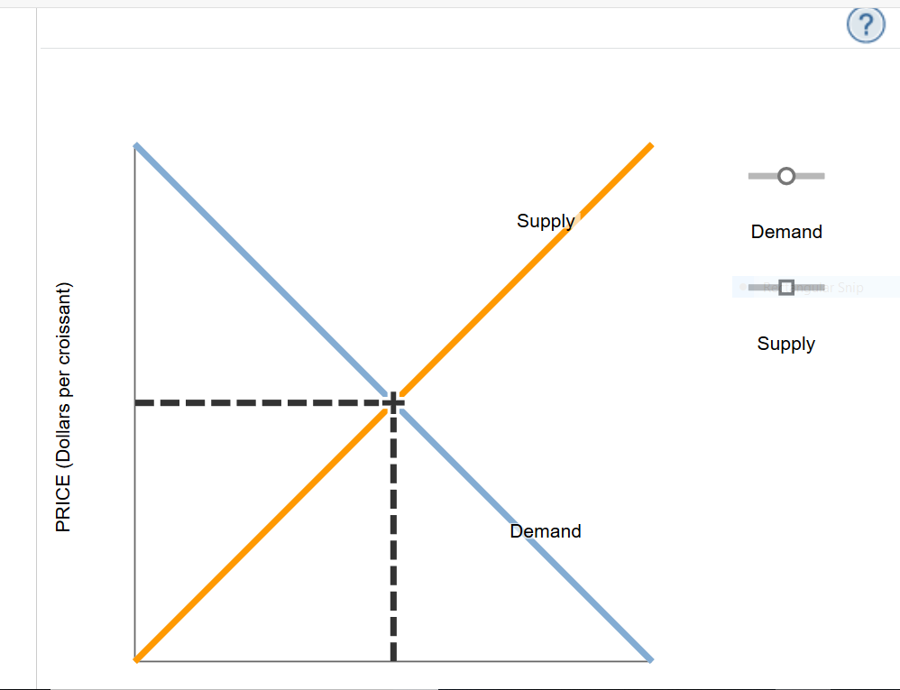 Solved The following graph shows the market for croissants | Chegg.com