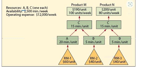 solved-the-m-n-plant-manufactures-two-different-products-m-chegg