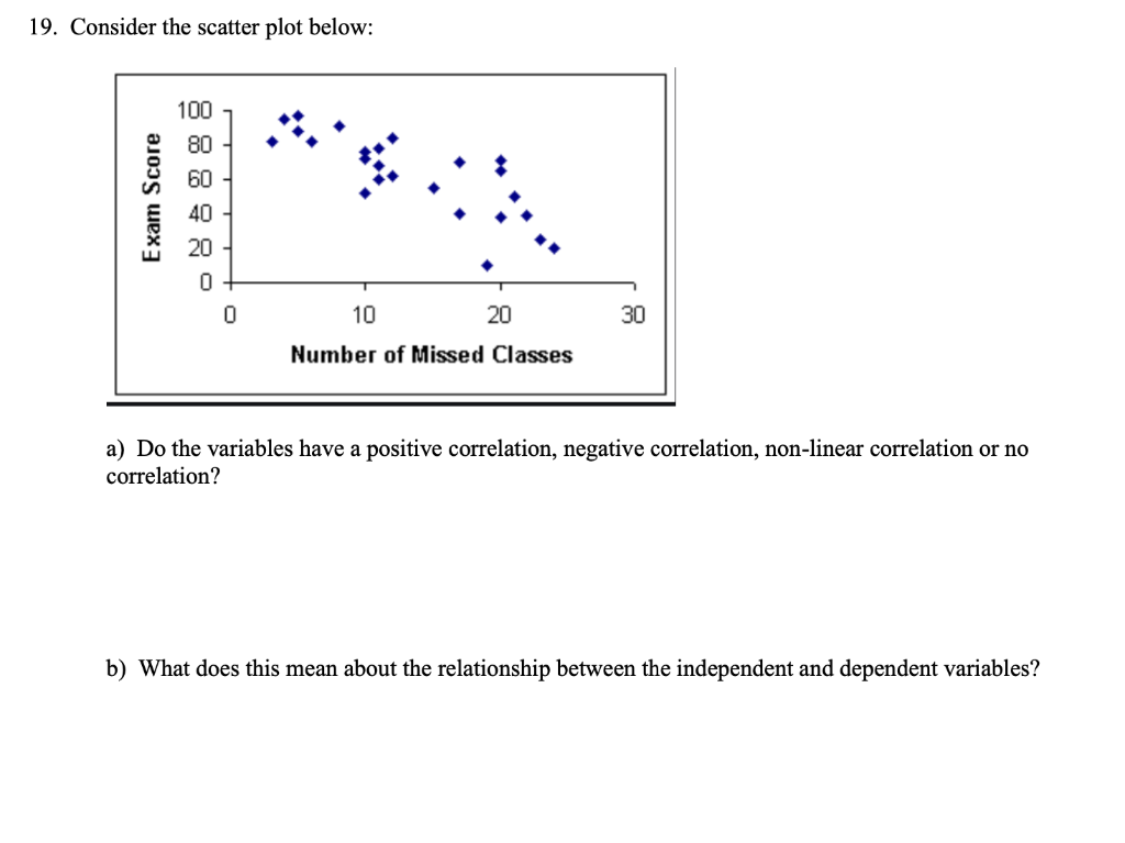 Solved 19. Consider the scatter plot below: Exam Score 100 | Chegg.com