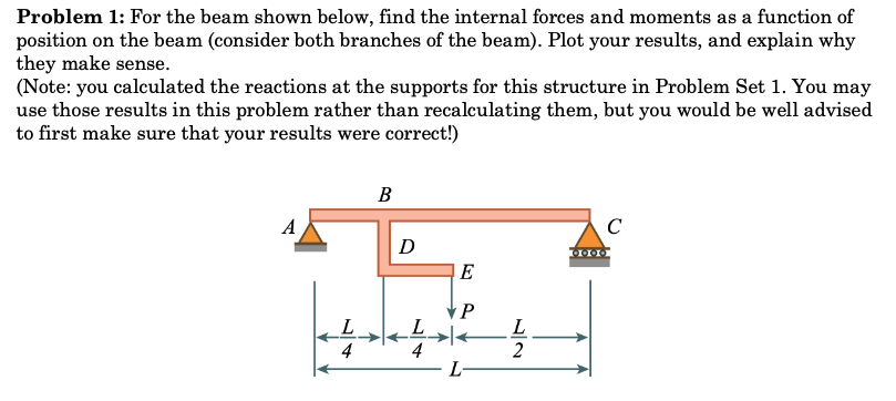 Solved Problem 1: For the beam shown below, find the | Chegg.com