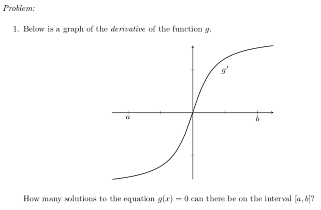 Solved Problem: 1. Below is a graph of the derivative of the | Chegg.com