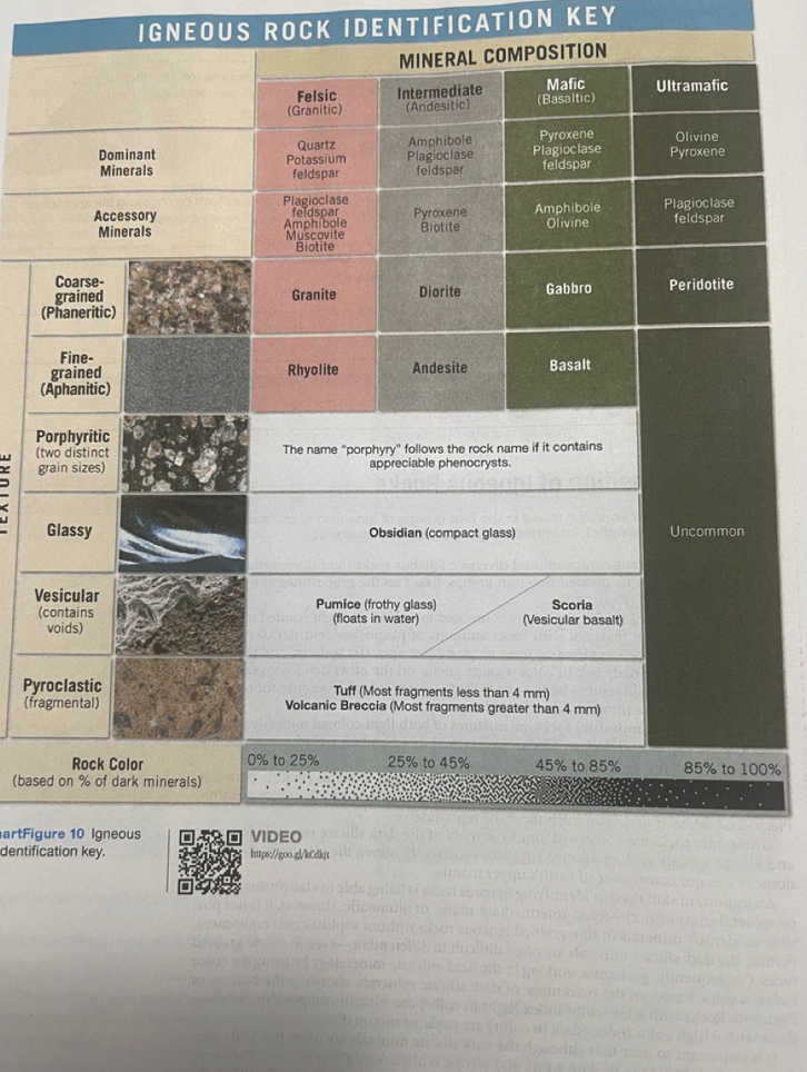 IGNEOUS ROCK IDENTIFICATION KEY
artFigure 10 Igneous dentification key.
VIDEO
hittpo//600 shacciljt