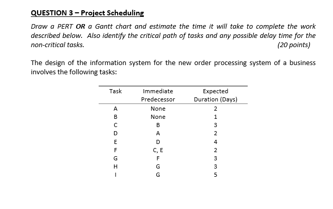 Solved QUESTION 3 - Project Scheduling Draw a PERT OR a | Chegg.com