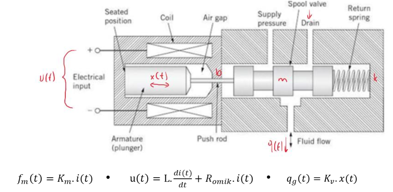 Solved The design of the solenoid valve, which is opened and | Chegg.com