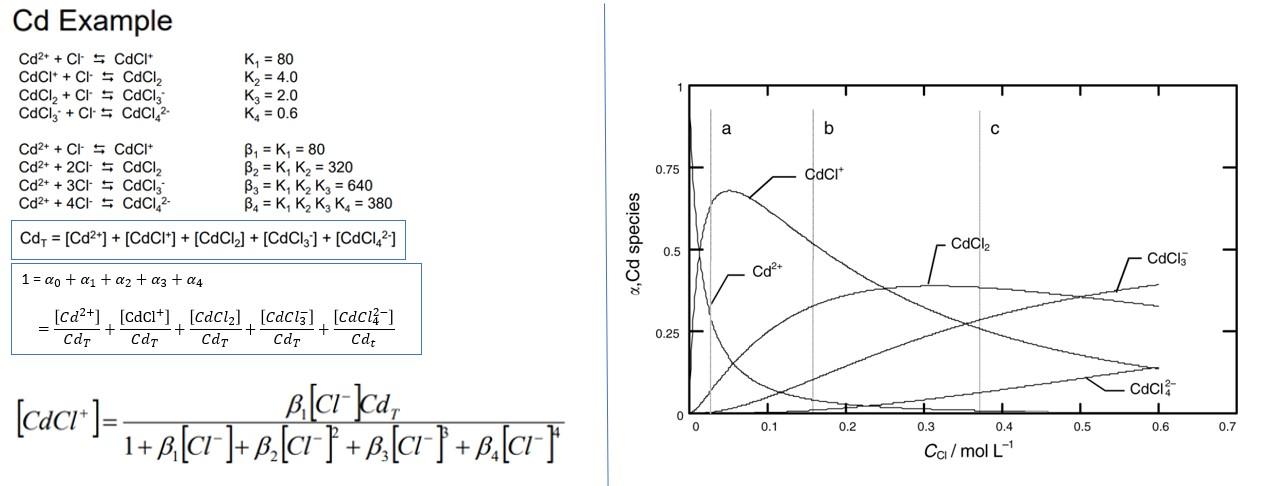Speciation Plot Question: For making a plot of Cd | Chegg.com