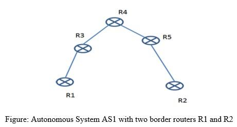 Figure: Autonomous System AS1 with two border routers R1 and R2