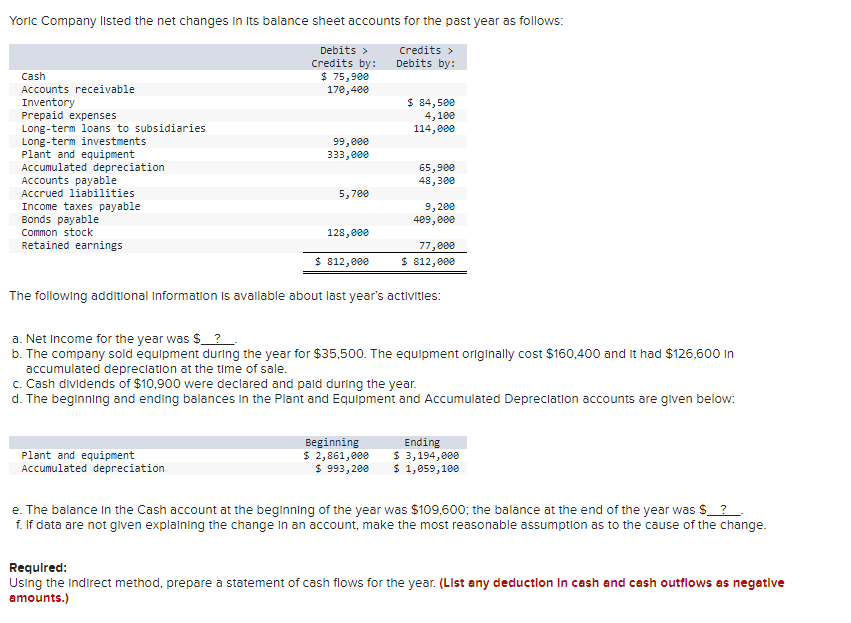 Solved Yorlc Company listed the net changes in its balance | Chegg.com