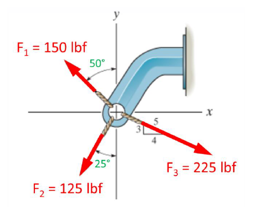 Solved Three ropes in tension are attached to the bracket | Chegg.com