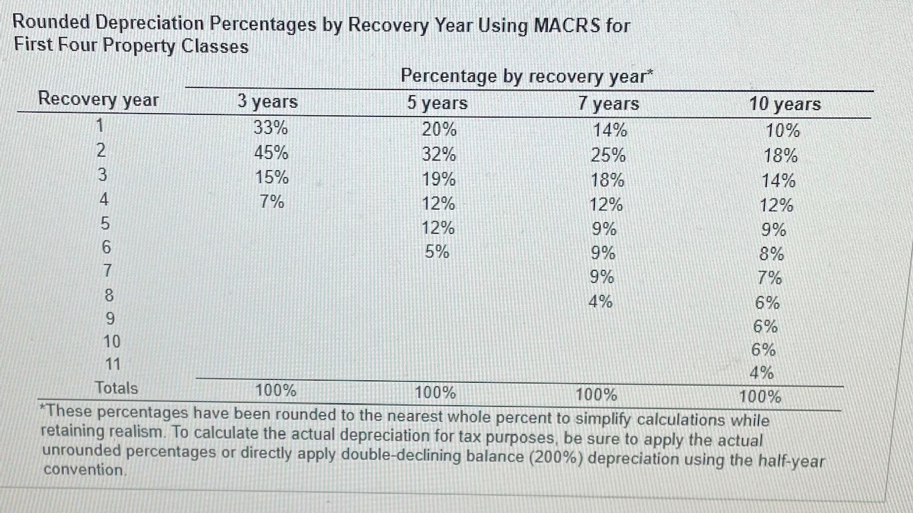 Solved MACRS depreciation expense and accounting cash flow
