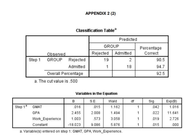 Solved QUESTION 4 A logistic regression analysis was carried | Chegg.com