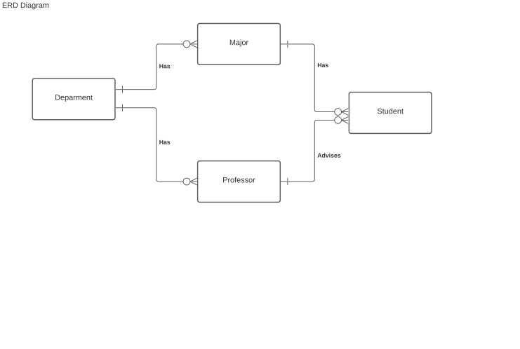 Solved ERD Diagram Major Has Has Deparment Student Has | Chegg.com