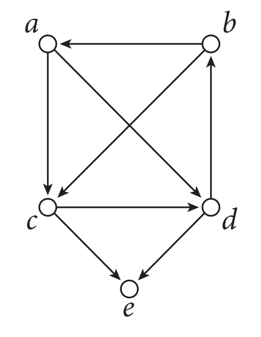 Solved What are the strong components of the digraph? Draw | Chegg.com