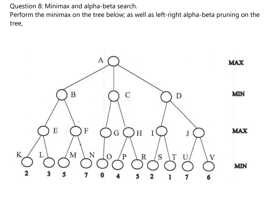 Solved Question 8: Minimax and alpha-beta search.Perform the | Chegg.com