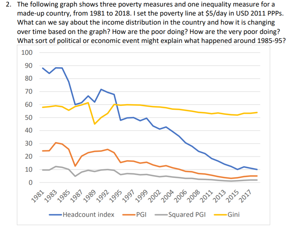 Solved 2. The following graph shows three poverty measures | Chegg.com