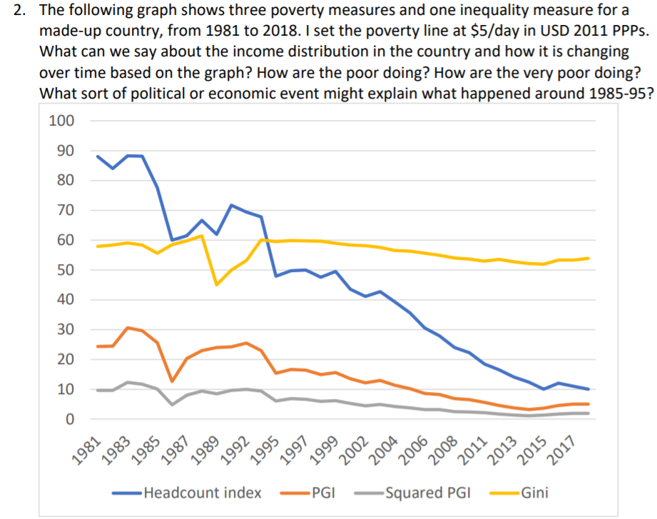 Solved 2. The Following Graph Shows Three Poverty Measures | Chegg.com