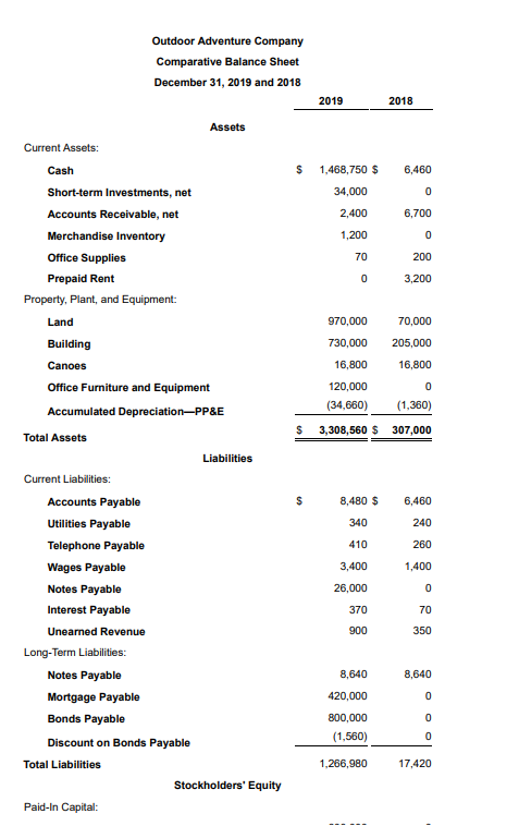 Solved Outdoor Adventure Company's comparative balance sheet | Chegg.com