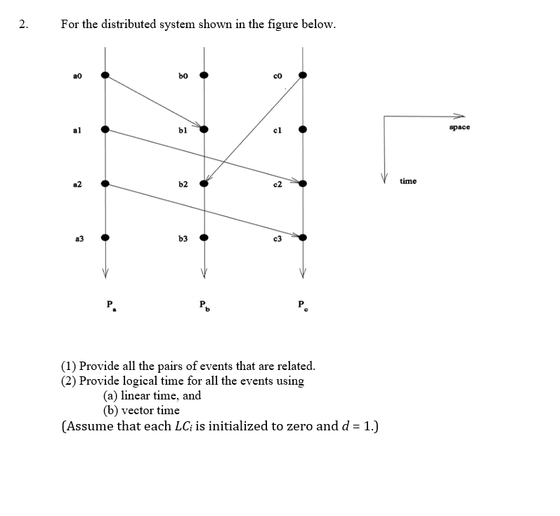 Solved 2. For The Distributed System Shown In The Figure | Chegg.com