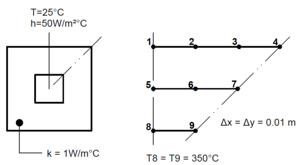 Solved Using Numerical methods for conduction A square | Chegg.com