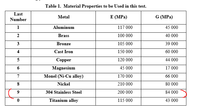 Solved For a solid metal shaft AB shown in figure on | Chegg.com
