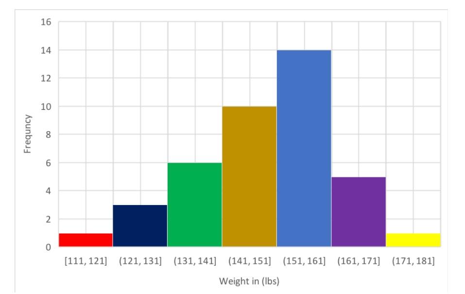 Solved The histogram shows the weights of students in a | Chegg.com