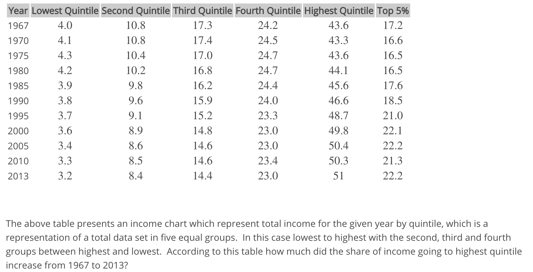 Solved Year Lowest Quintile Second Quintile Third Quintile | Chegg.com