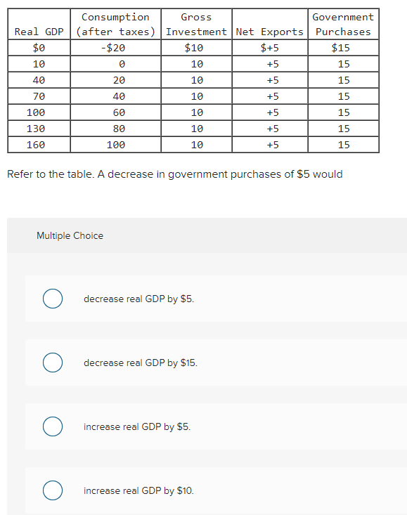 Solved Consumption Gross Government Real GDP (after taxes) | Chegg.com