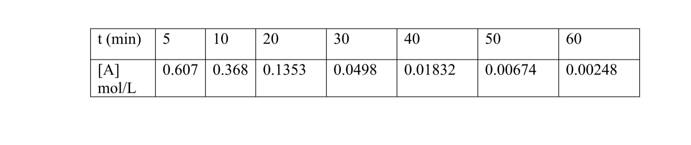 how to find average rate of reaction from table