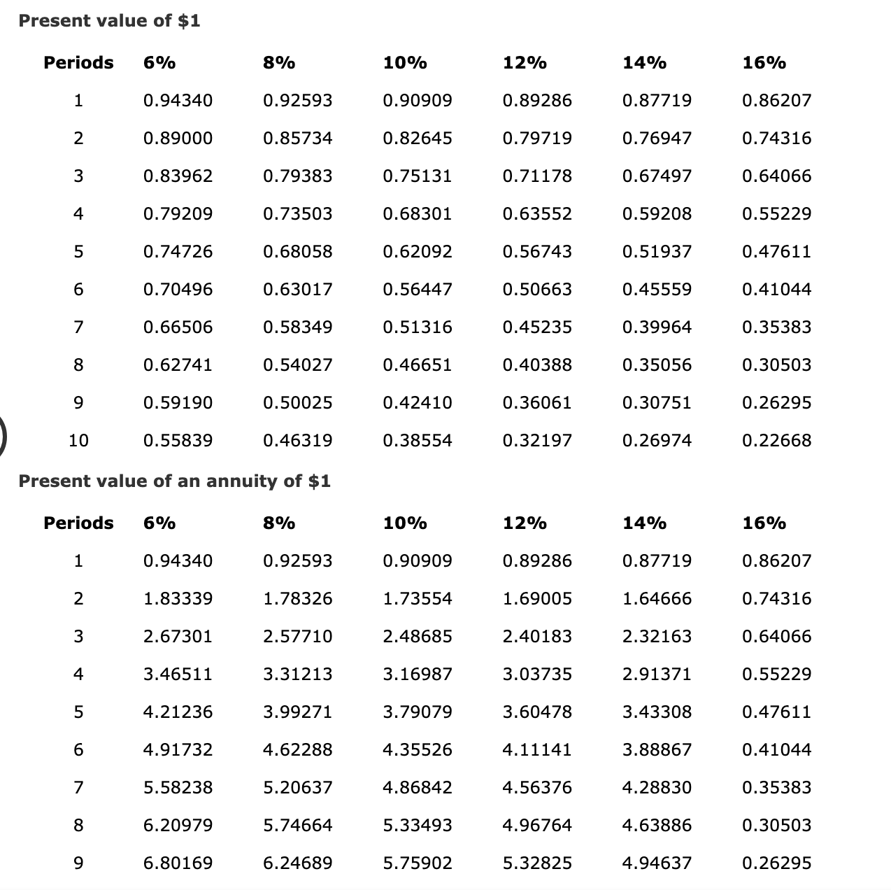 Solved Present value of $1 Periods | Chegg.com