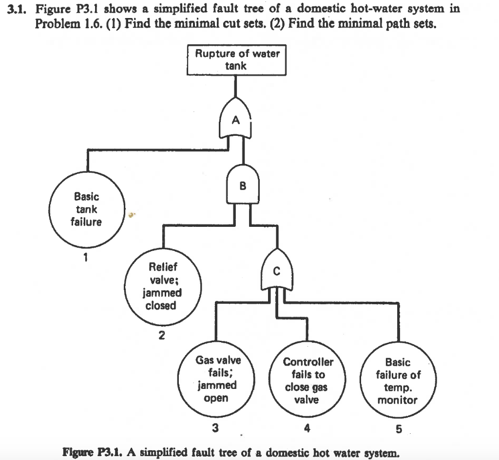 Solved 3.1. Figure P3.1 shows a simplified fault tree of a
