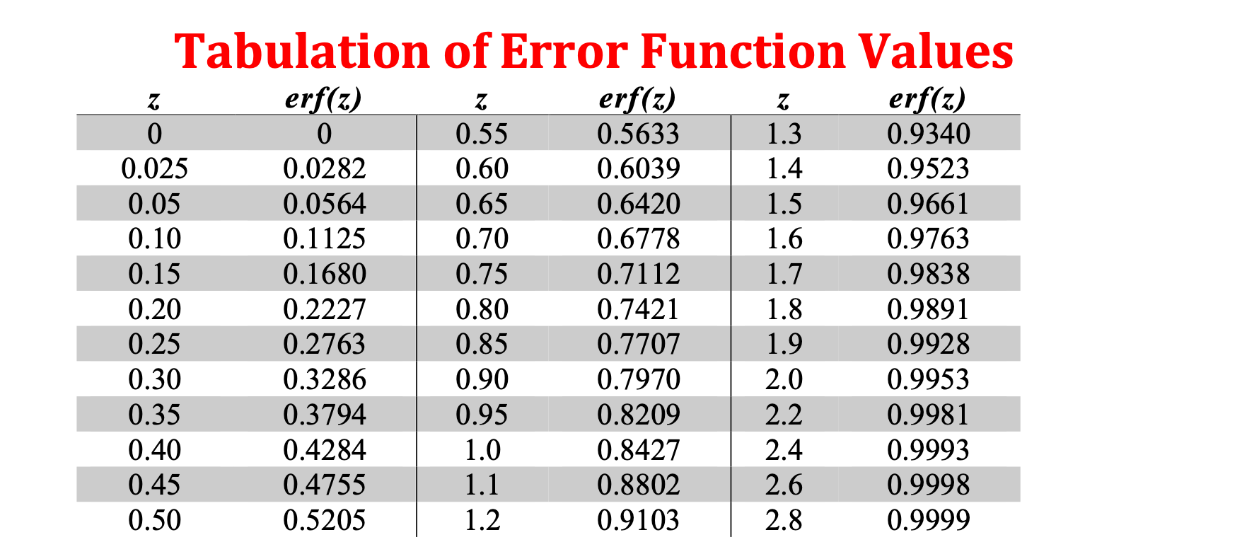 Error table